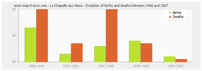 La Chapelle-aux-Naux : Evolution of births and deaths between 1968 and 2007
